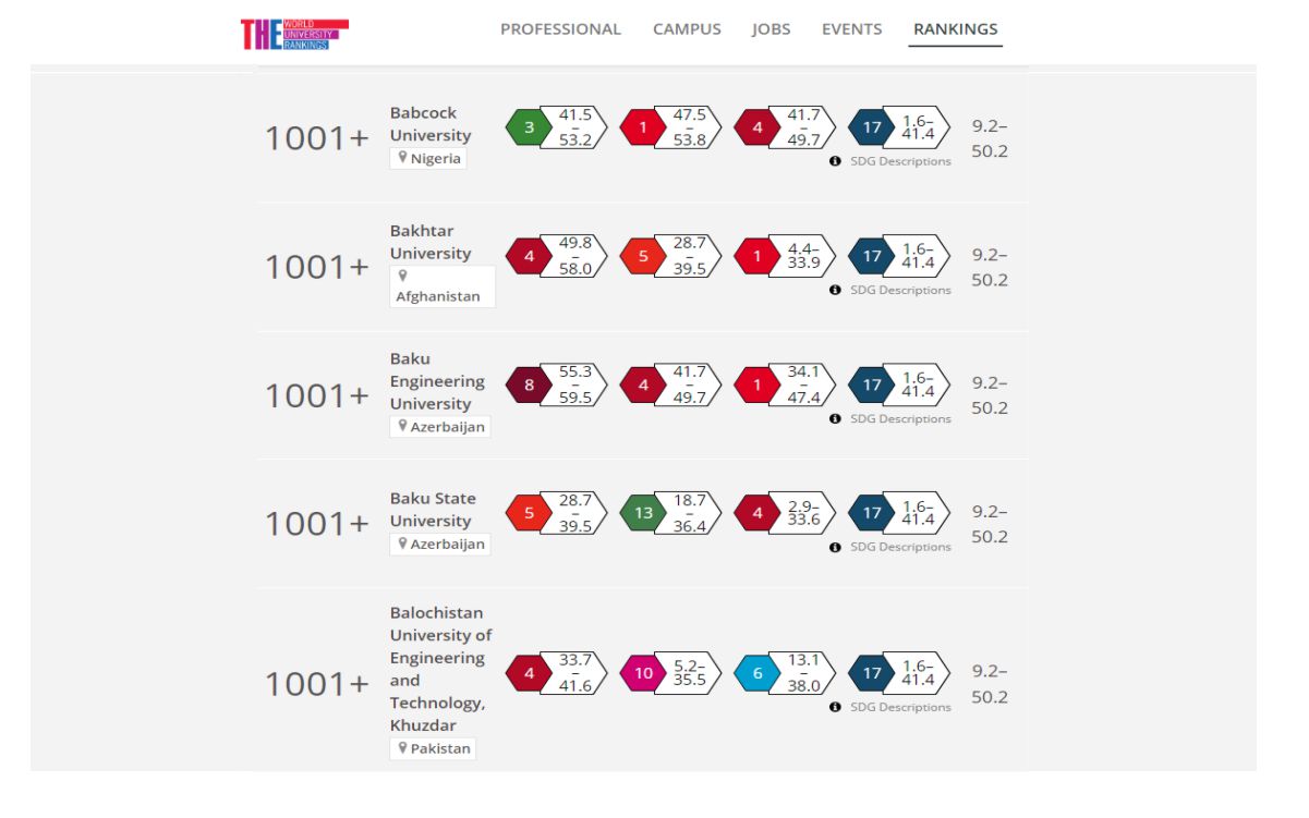 BMU növbəti dəfə nüfuzlu “THE Impact Rankings” reytinq cədvəlində