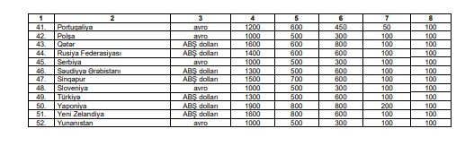 Proqram çərçivəsində ölkələr üzrə aylıq xərc normaları nə qədərdir?- SİYAHI