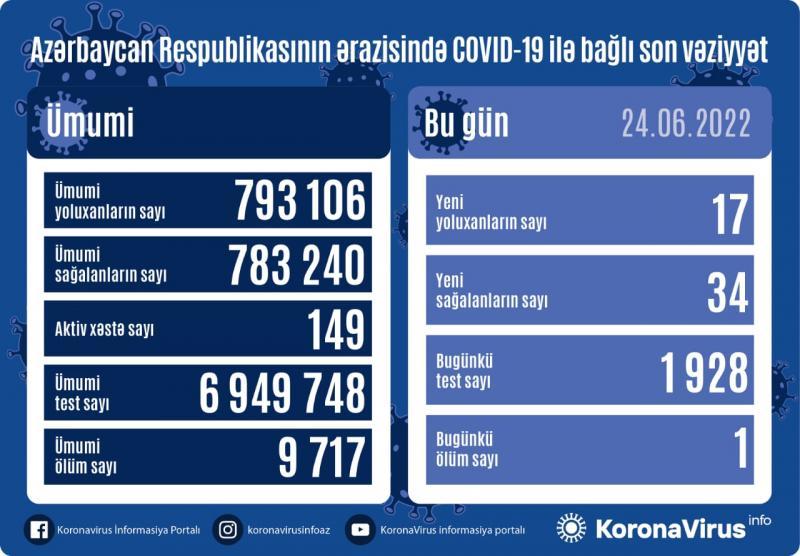 Yoluxma azaldı - 1 nəfər öldü