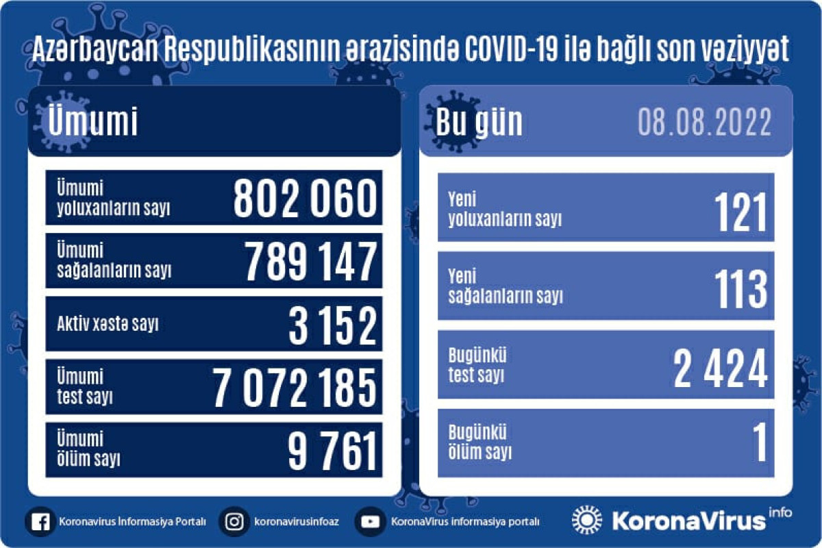 Azərbaycanda son sutkada 121 nəfər koronavirusa yoluxub
