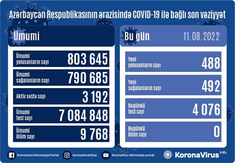 Azərbaycanda son sutkada 488 nəfər koronavirusa yoluxub
