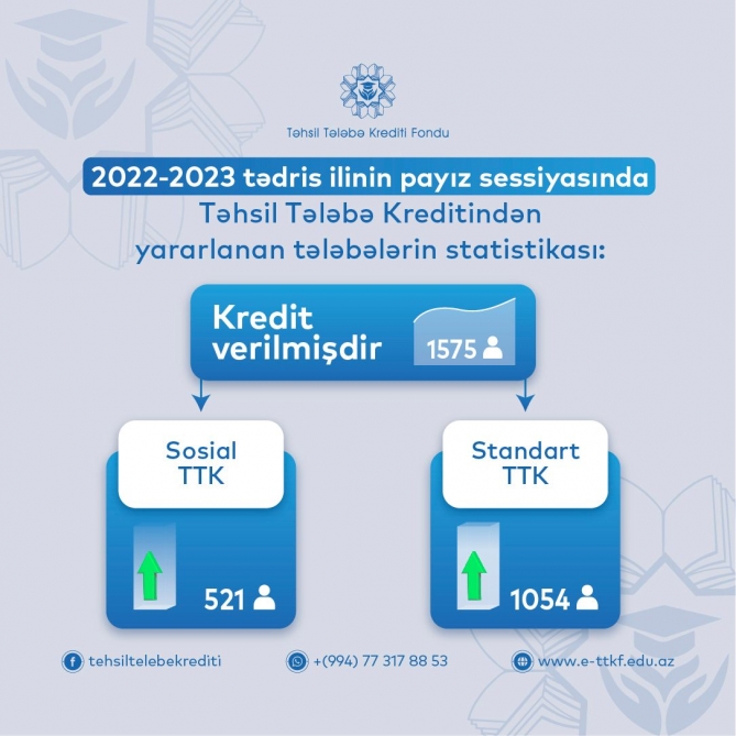 Payız semestrində 1575 nəfər təhsil tələbə kreditindən yararlanıb