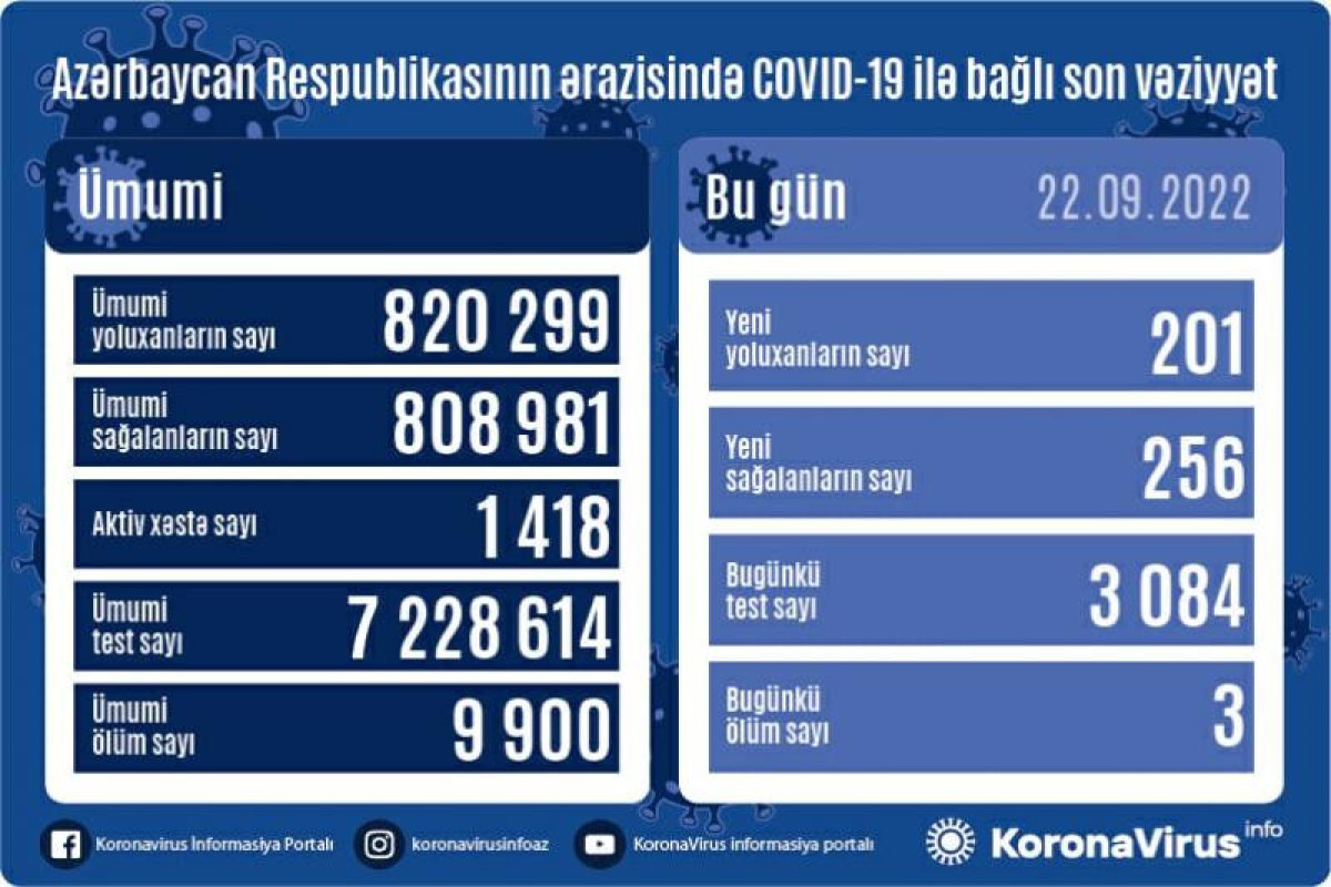 Azərbaycanda daha 201 nəfər COVID-19-a yoluxub, 3 nəfər vəfat edib
