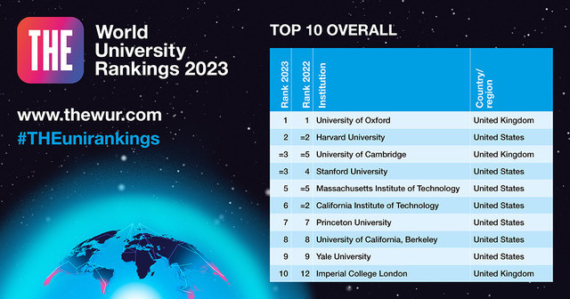 Azərbaycanın 6 universiteti dünya reytinqində - FOTO