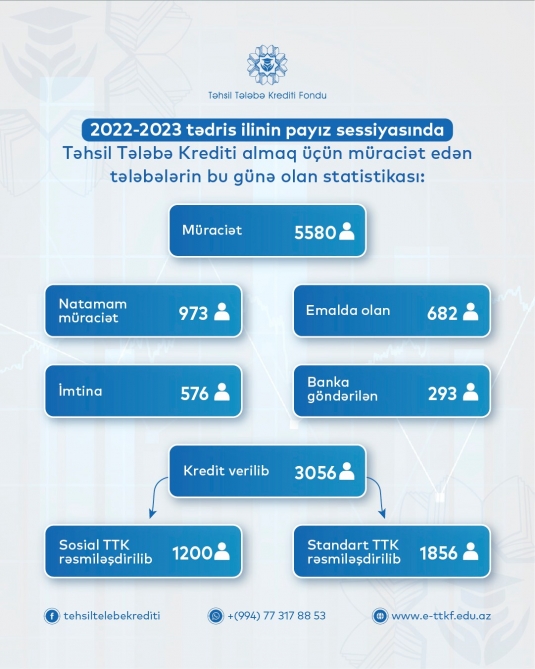 Cari tədris ilində 3056 nəfər təhsil tələbə krediti alıb