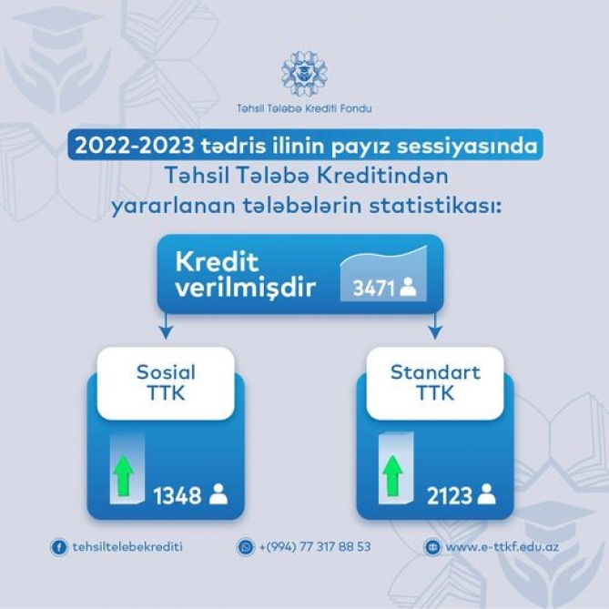 Cari tədris ilində 3471 nəfərə təhsil tələbə krediti verilib