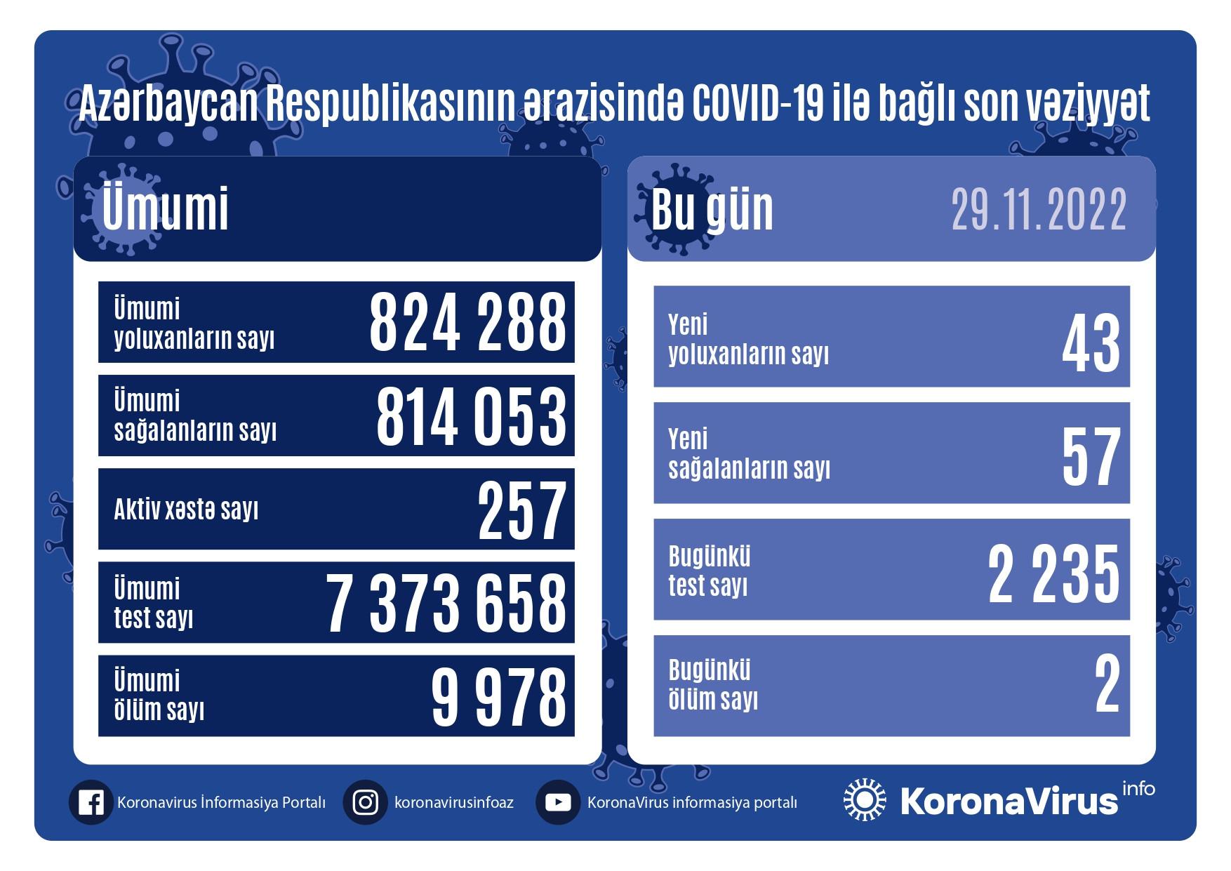 Azərbaycanda son sutkada 43 nəfər koronavirusa yoluxub  
