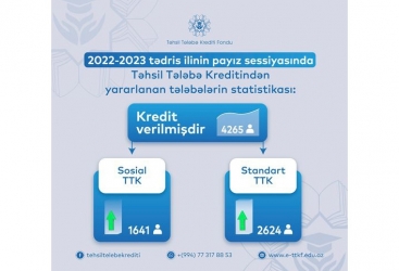 4 mindən çox tələbəyə kredit verilib