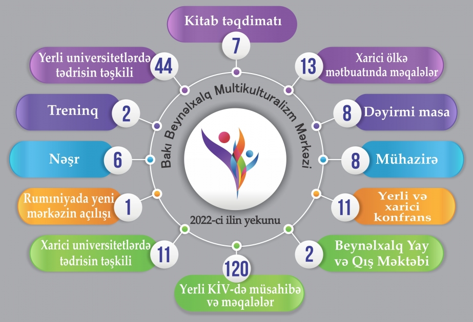 Dünyanın 24 universitetində Azərbaycana aid vacib dərslər keçirilir