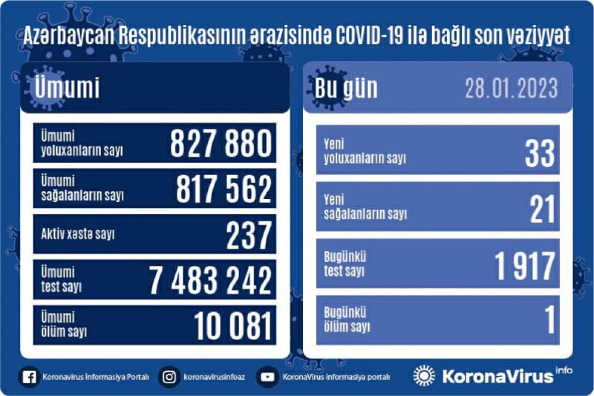 Azərbaycanda daha 33 nəfər COVID-19-a yoluxub, 1 nəfər vəfat edib
