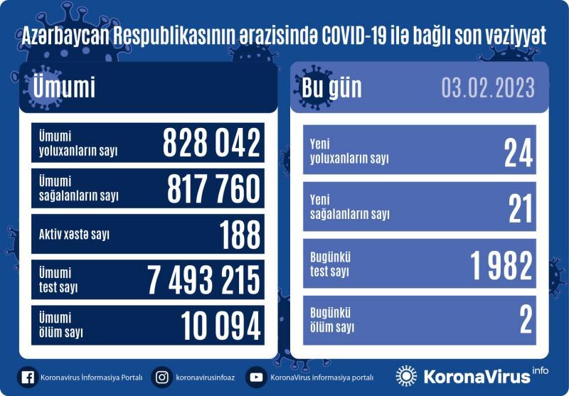 Azərbaycanda son sutkada 24 nəfər koronavirusa yoluxub