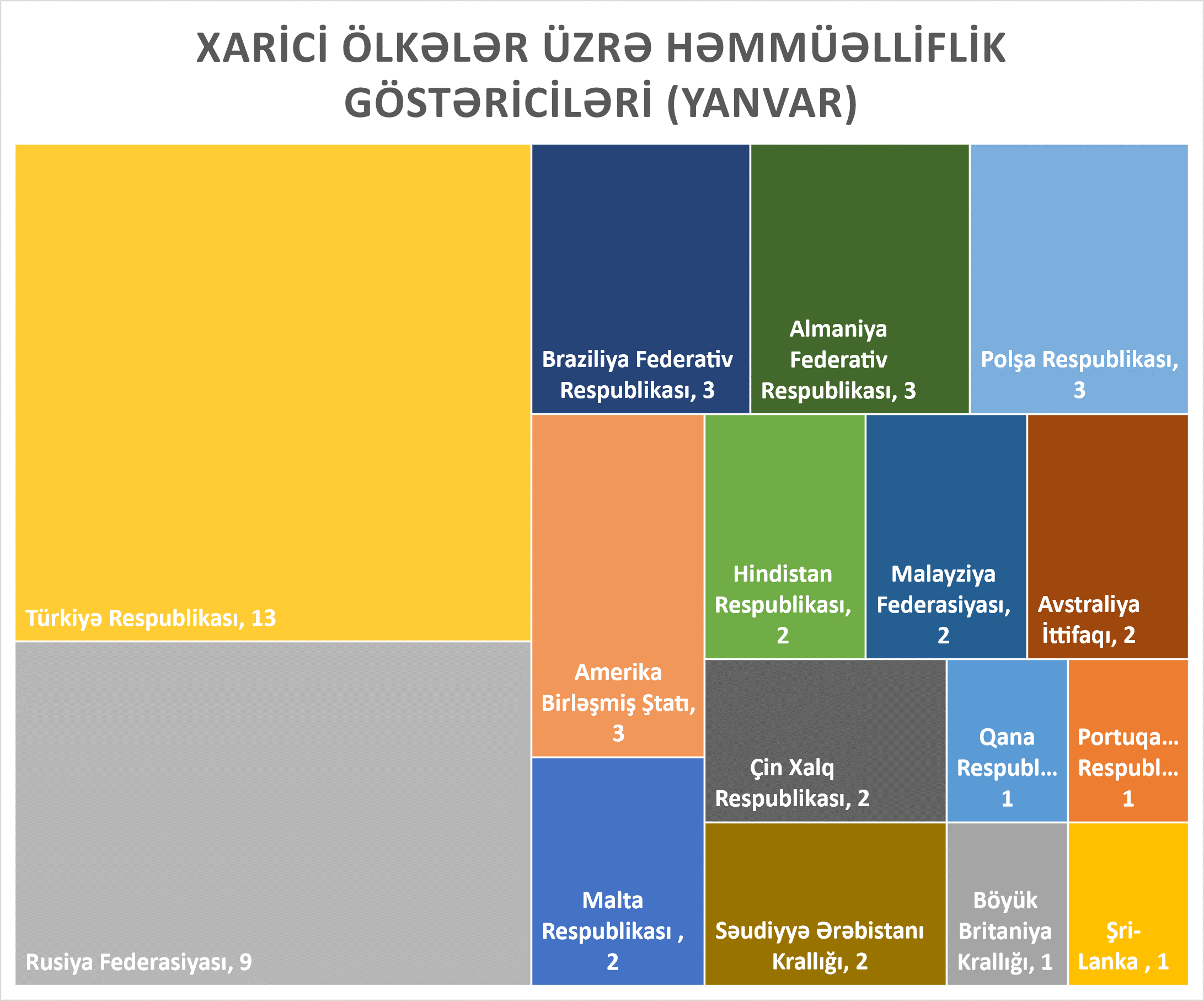 UNEC-ə məxsus elmi əsərlərin xarici ölkələr üzrə həmmüəlliflik göstəriciləri