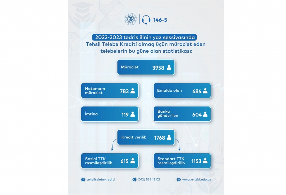 Daha 1768 tələbəyə təhsil krediti verilib