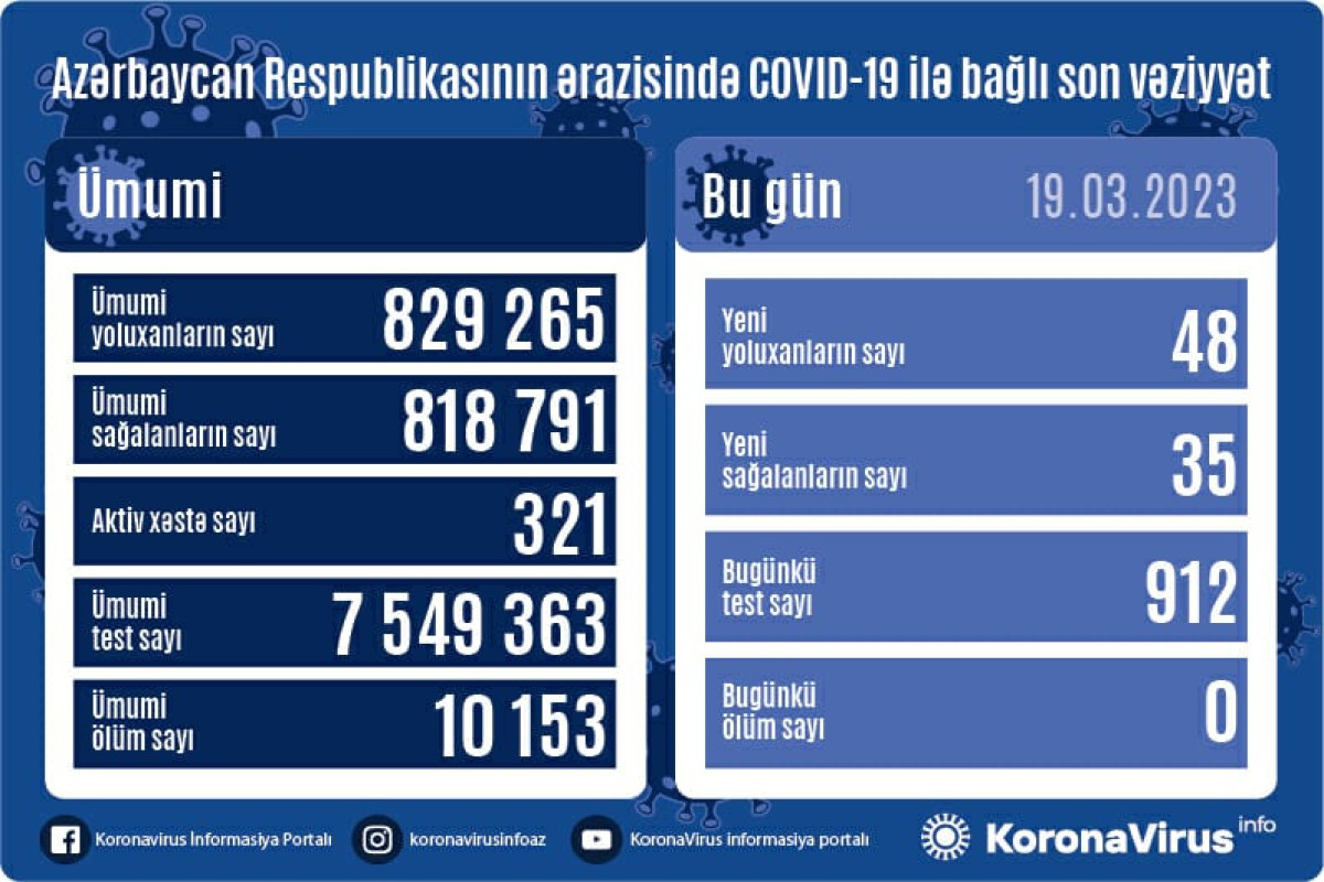 Son sutkada 48 yoluxma...