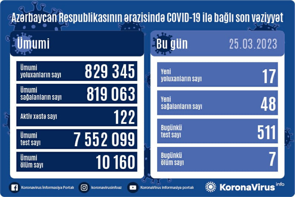 Daha 17 nəfər COVID-19-a yoluxub, 7 nəfər ölüb