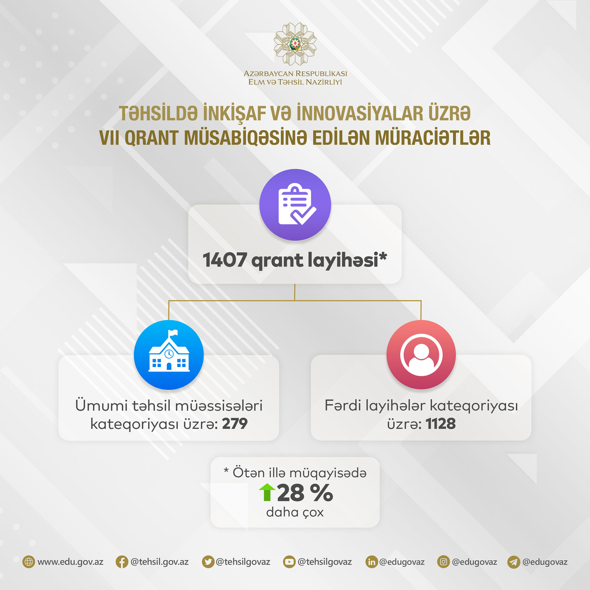 VII qrant müsabiqəsinə layihə qəbulu başa çatıb