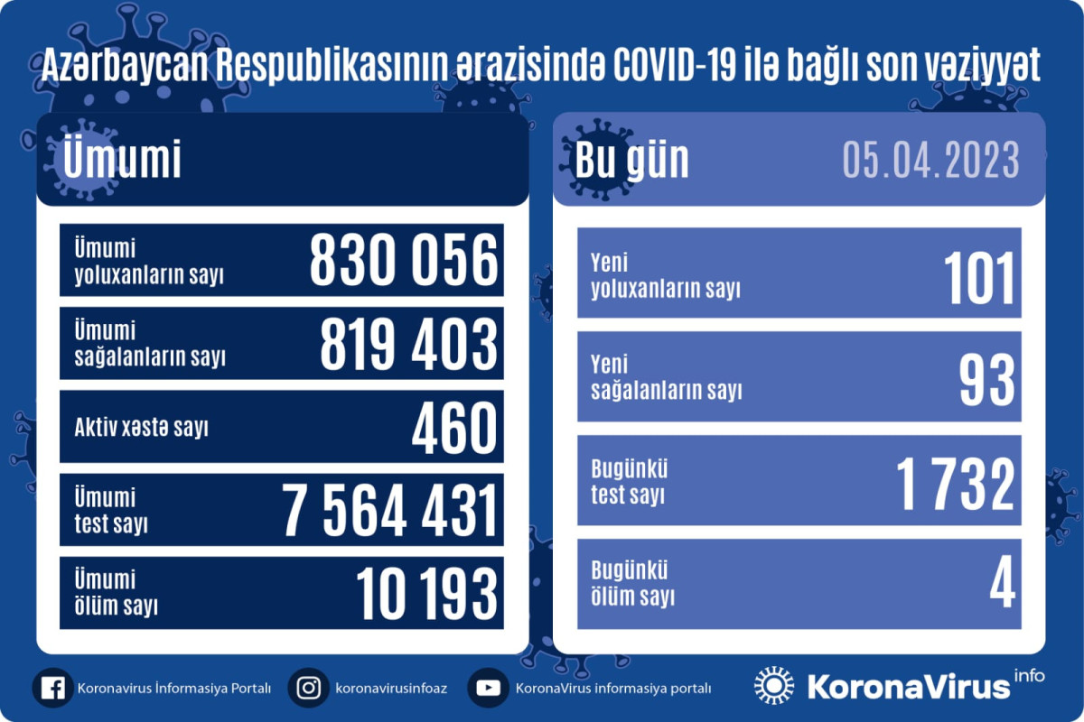 Azərbaycanda yoluxma və ölüm sayı ARTDI