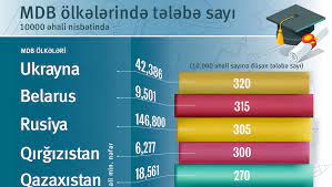 Tələbələrin sayı 1 milyonu ötüb