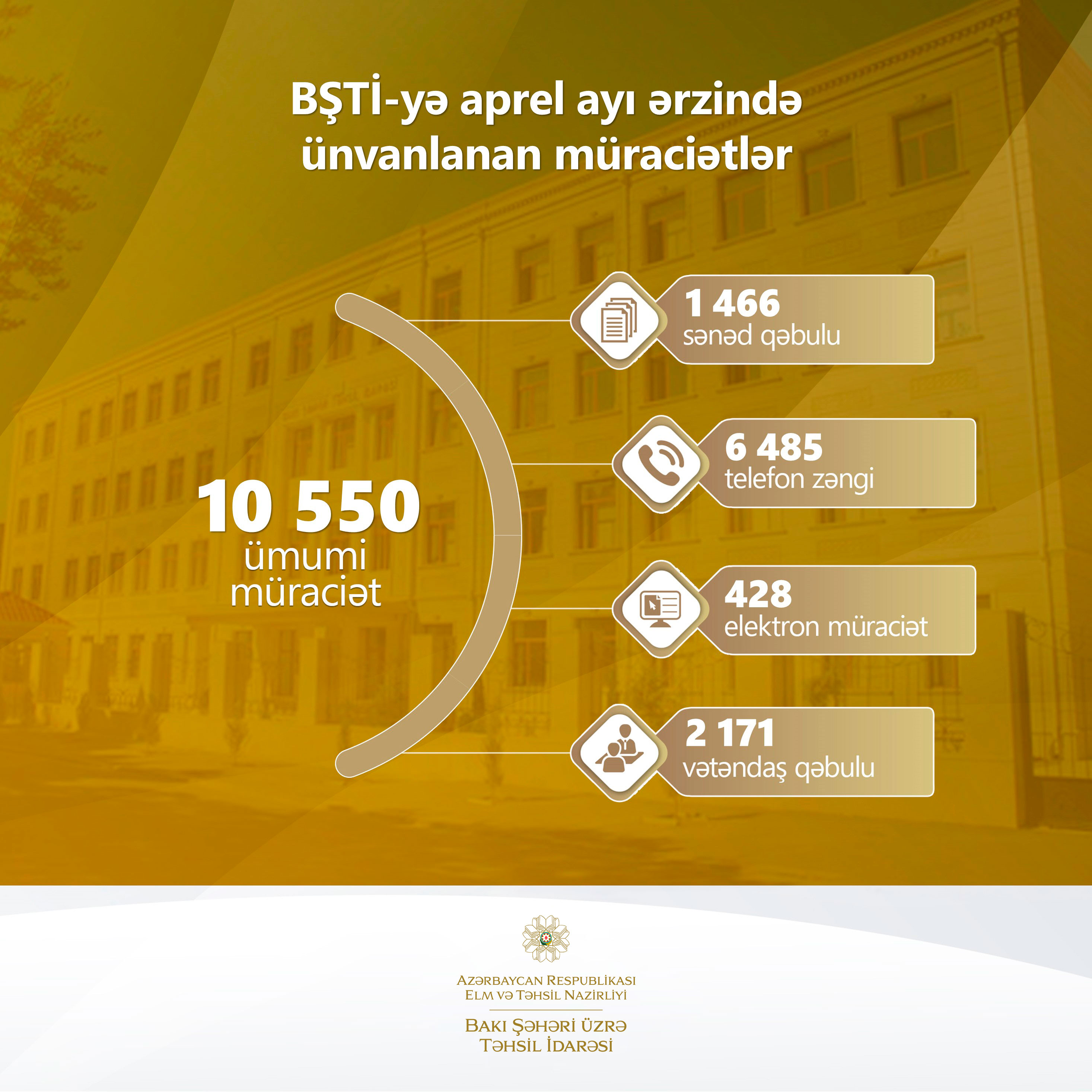 Apreldə BŞTİ-yə 10 550 müraciət daxil olub