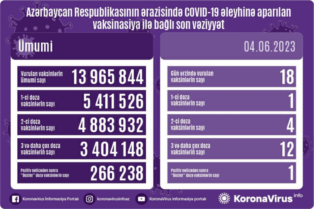 Son sutkada 18 nəfər peyvənd olunub