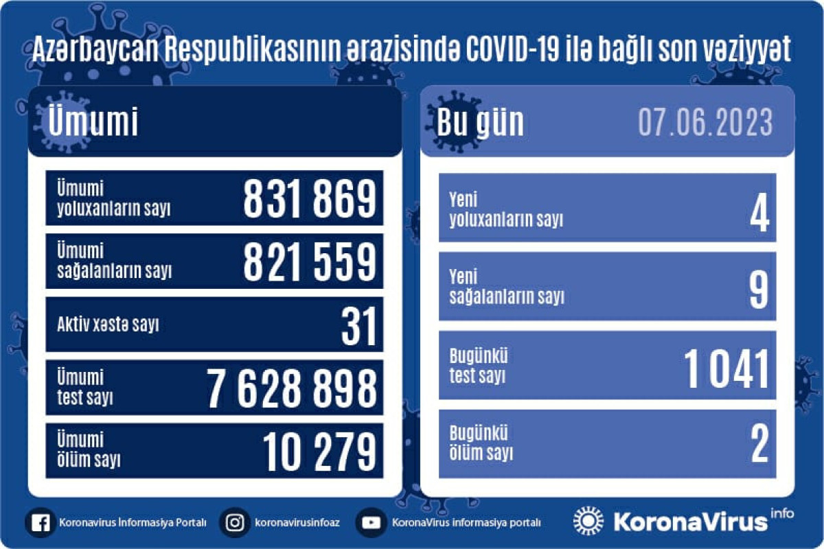 Azərbaycanda koronavirus - yeni yoluxanlar və ölənlər var