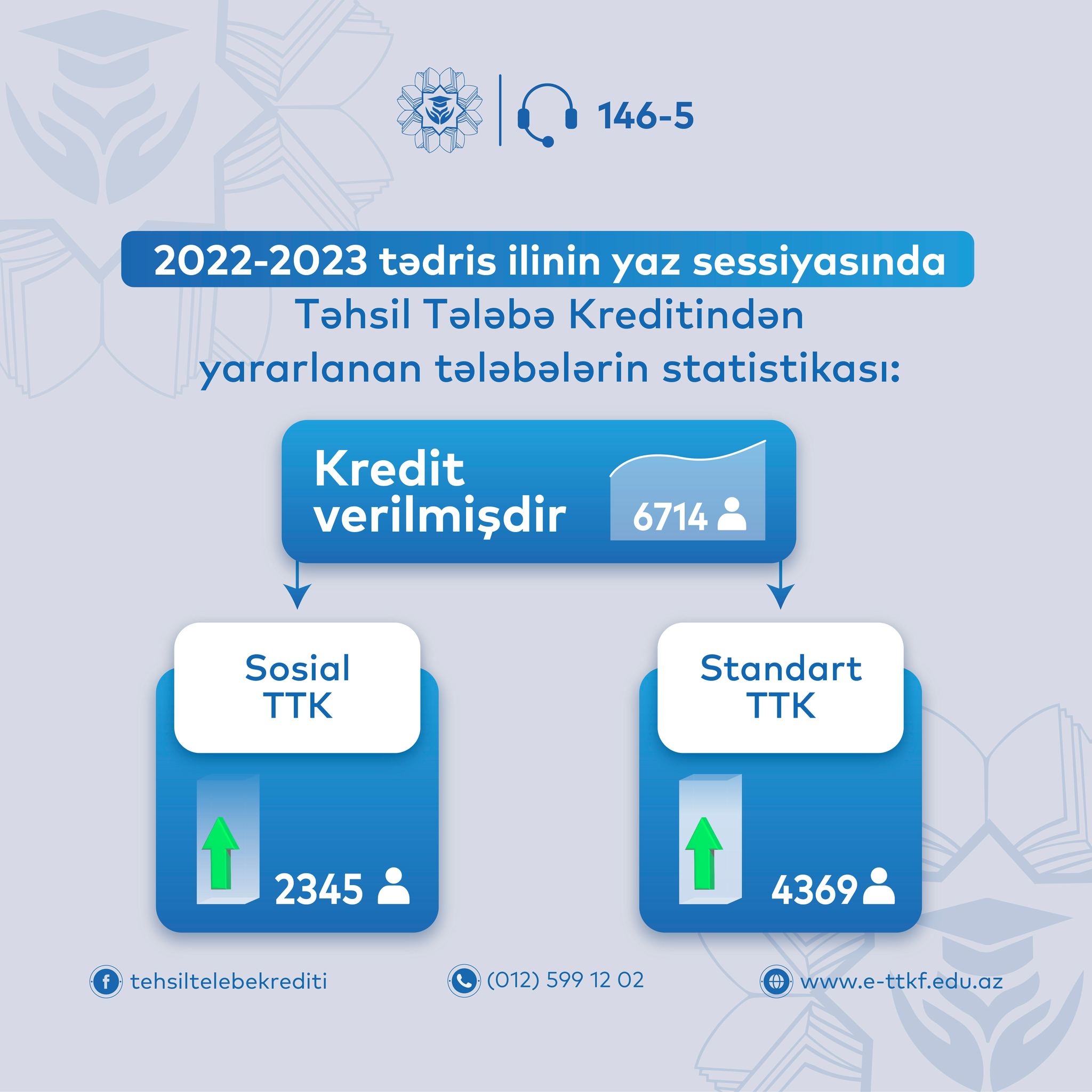 Təhsil krediti alan tələbələrin sayı AÇIQLANIB