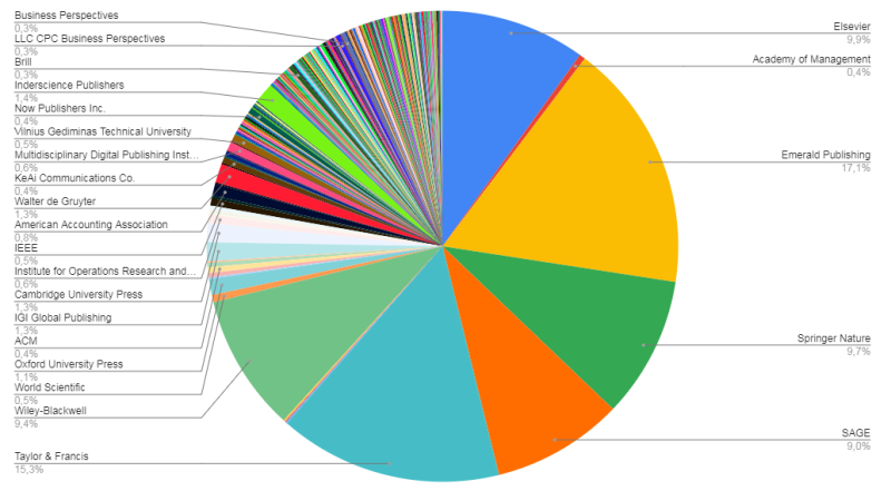 Scopus bazasında indekslənən iqtisadiyyat elmi istiqamətli jurnallar