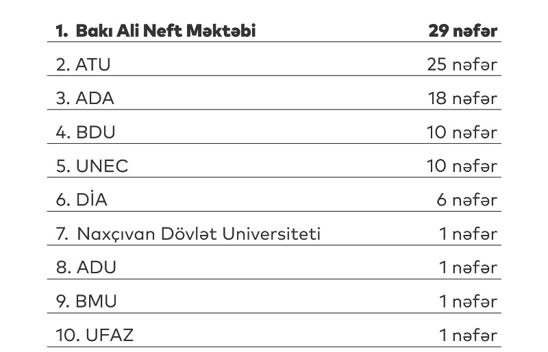 Prezident təqaüdçüləri bu universitetlərin tələbələridir - SİYAHI