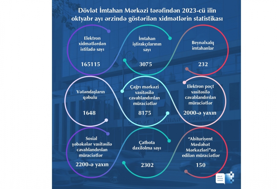 DİM statistika açıqlayıb