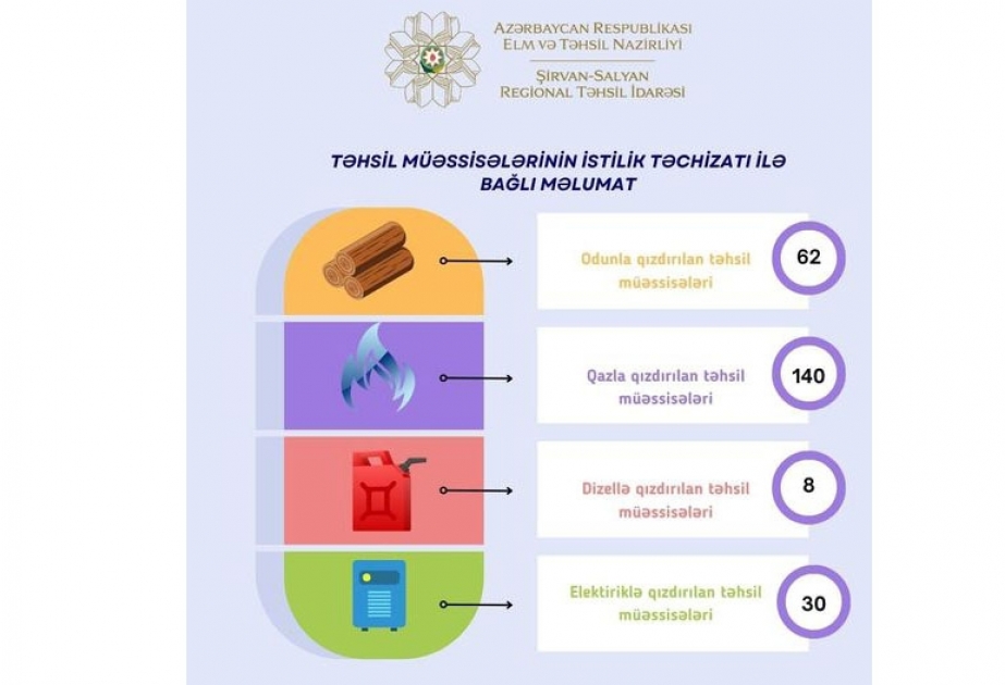 Şirvan-Salyan Regionunda təhsil müəssisələri istiliklə təmin edilib