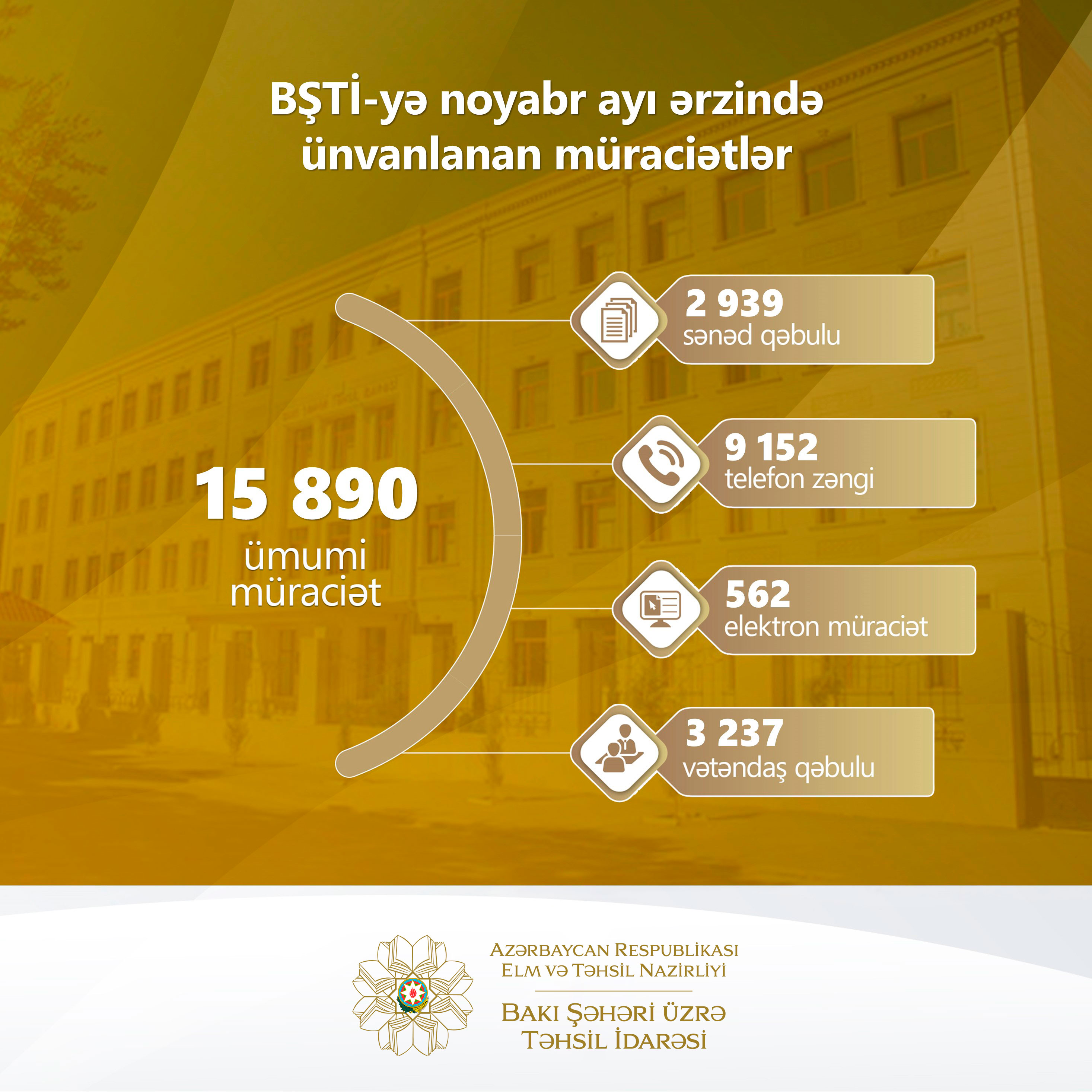 BŞTİ-yə noyabrda 15 890 müraciət daxil olub