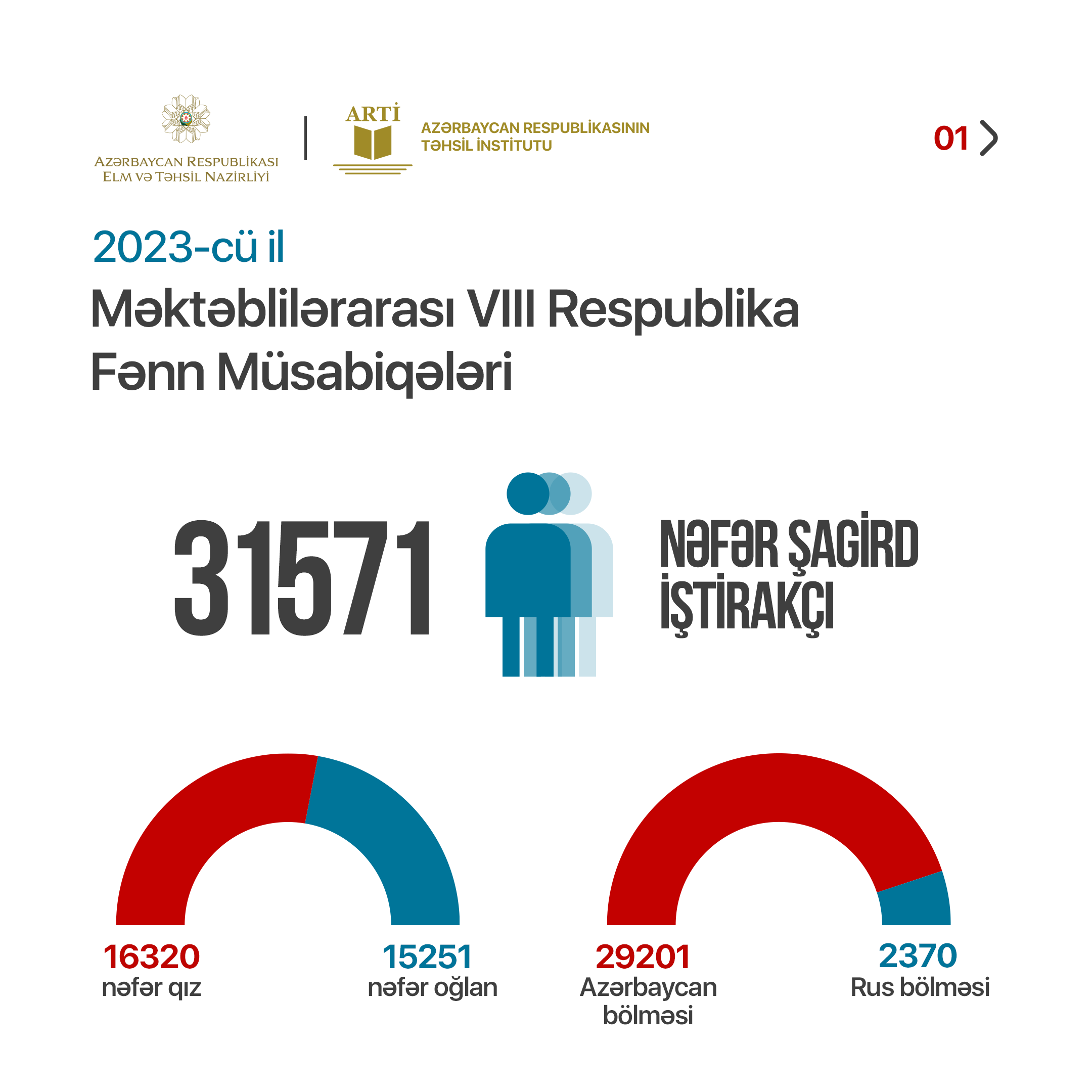 Fənn müsabiqələri üzrə statistik göstəricilər