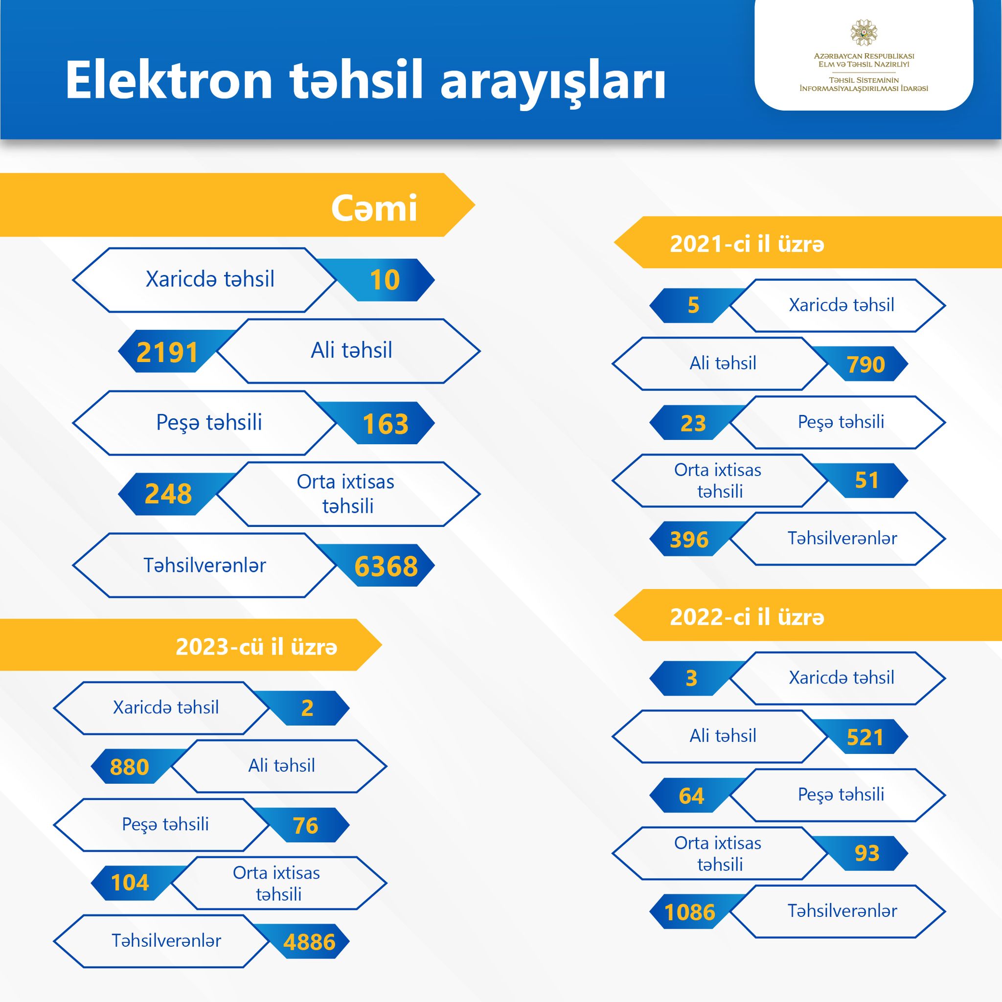 Təhsil arayışlarını elektron şəkildə əldə etmək mümkündür!