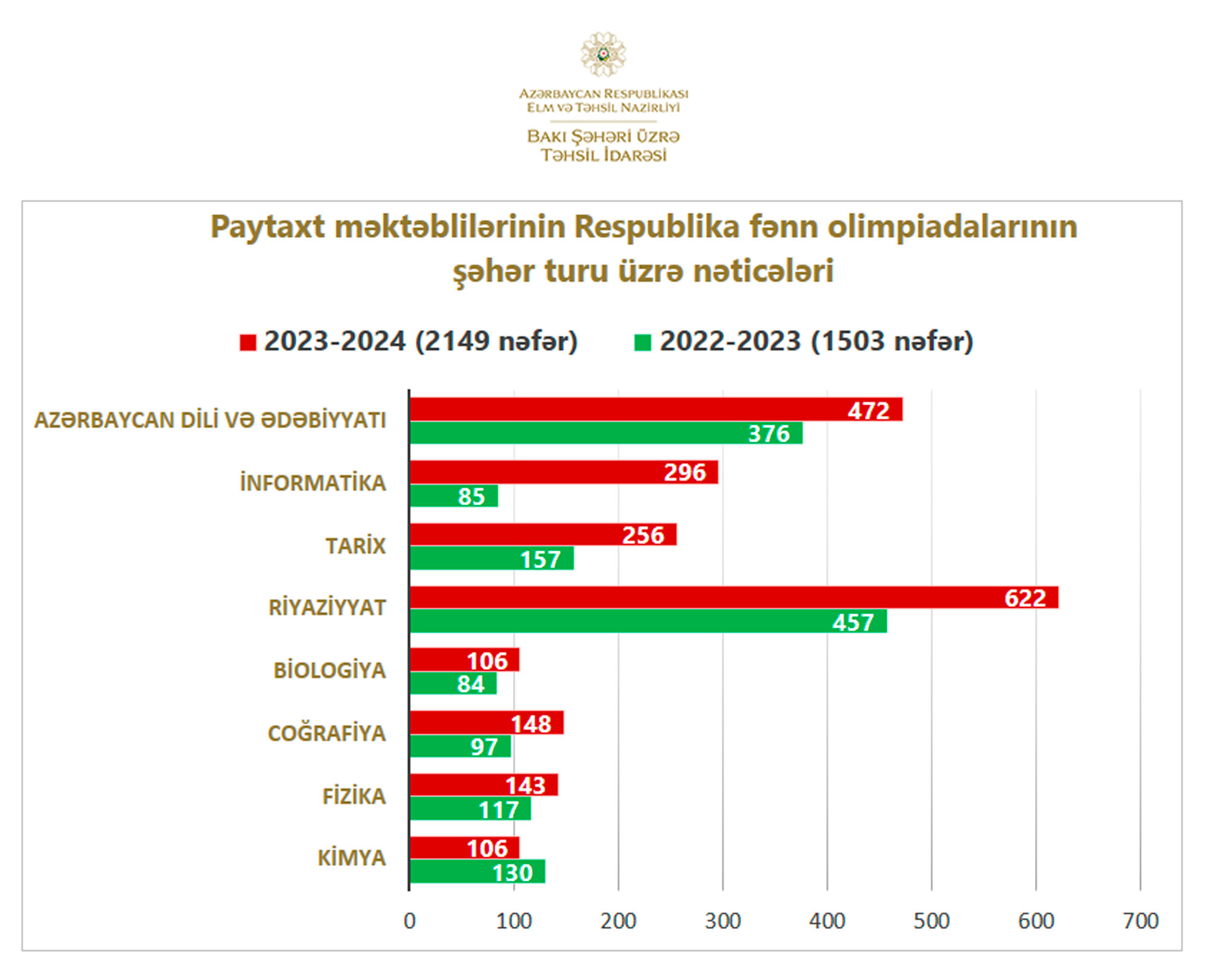 2149 paytaxt məktəblisi olimpiadanın şəhər mərhələsində uğur qazanıb