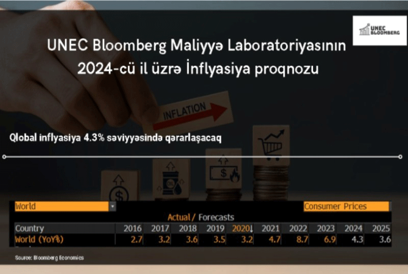 UNEC 2024-cü il üçün inflyasiya ilə bağlı proqnoz verib