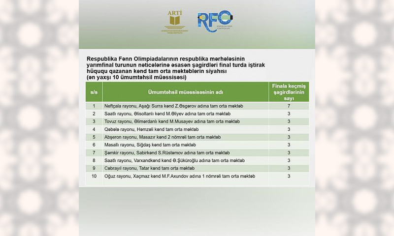 RFO-nun yarımfinal turunda ən yaxşı nəticə göstərən kənd məktəblərinin adları AÇIQLANIB