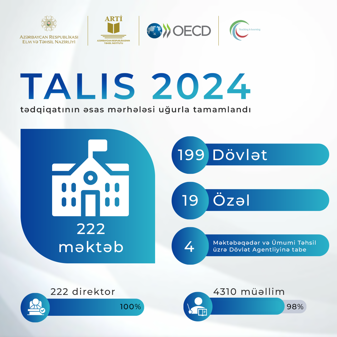 TALIS 2024–ün əsas mərhələsi uğurla tamamlanıb