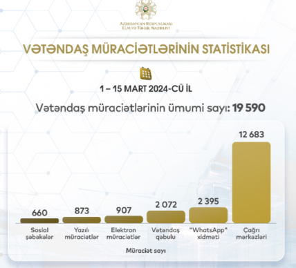 Vətəndaş müraciətlərinin statistikası