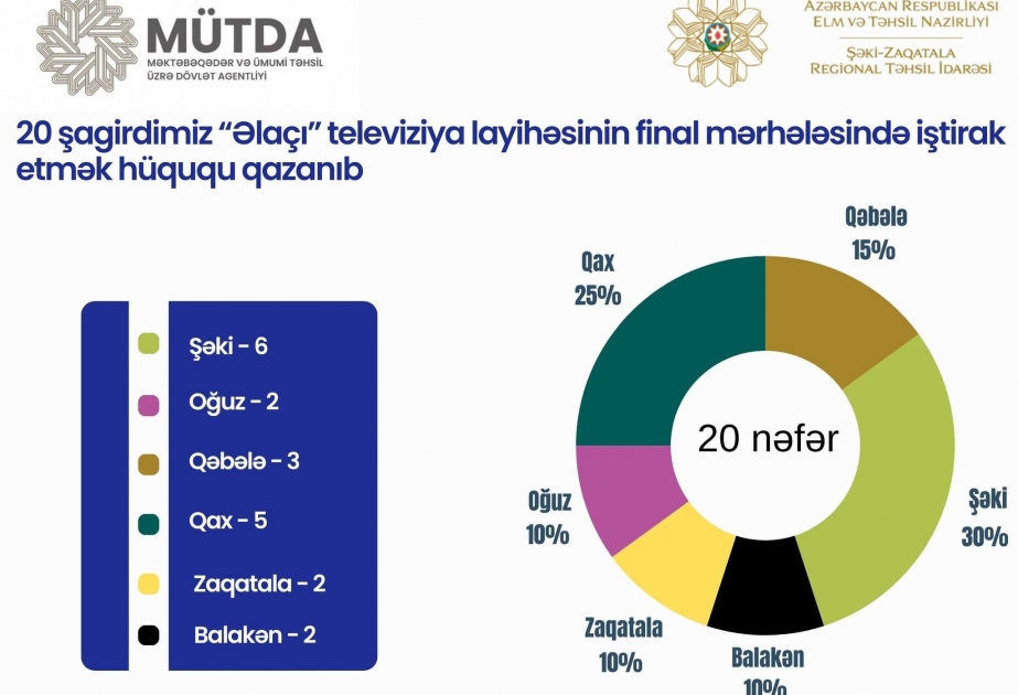 “Əlaçı” televiziya layihəsinə 20 şagird vəsiqə qazanıb