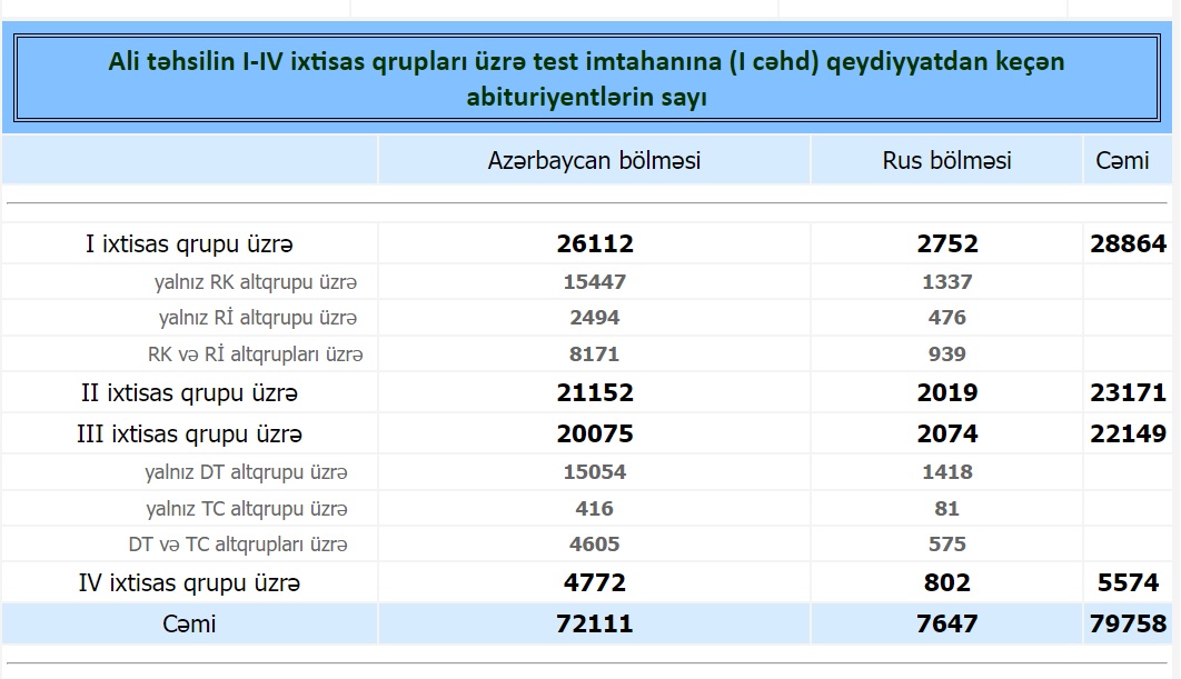 Tələbə olmaq istəyənlərin sayı 5 min nəfər ARTIB - Rəqabət daha güclü olacaq