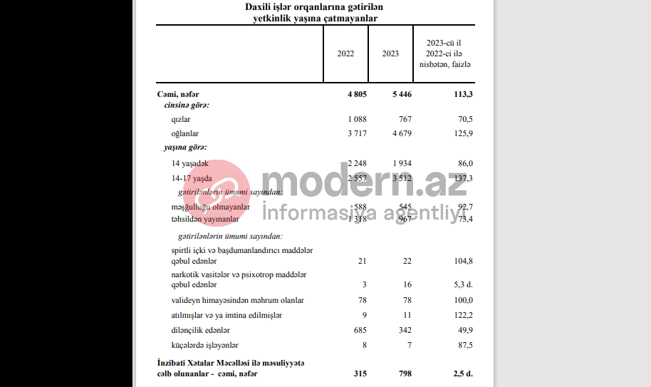  Azərbaycanda dilənçi, narkoman uşaqların STATİSTİKASI   