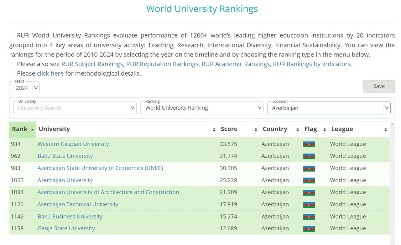 Gəncə Dövlət Universiteti beynəlxalq reytinqə daxil edilib