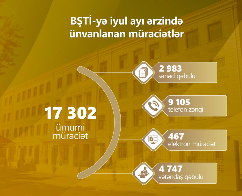 BŞTİ-yə iyulda ərzində 17 302 müraciət daxil olub