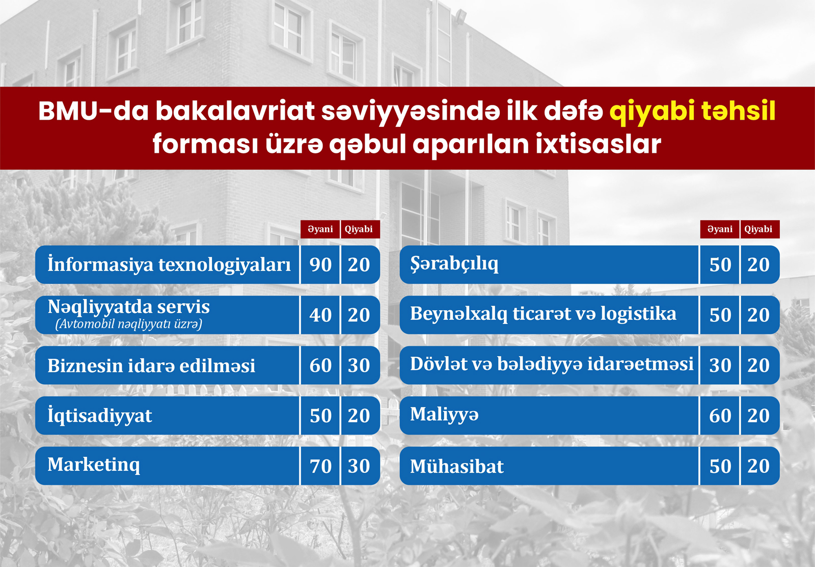 BMU-nun qəbul planında mühüm yenilik - FOTO