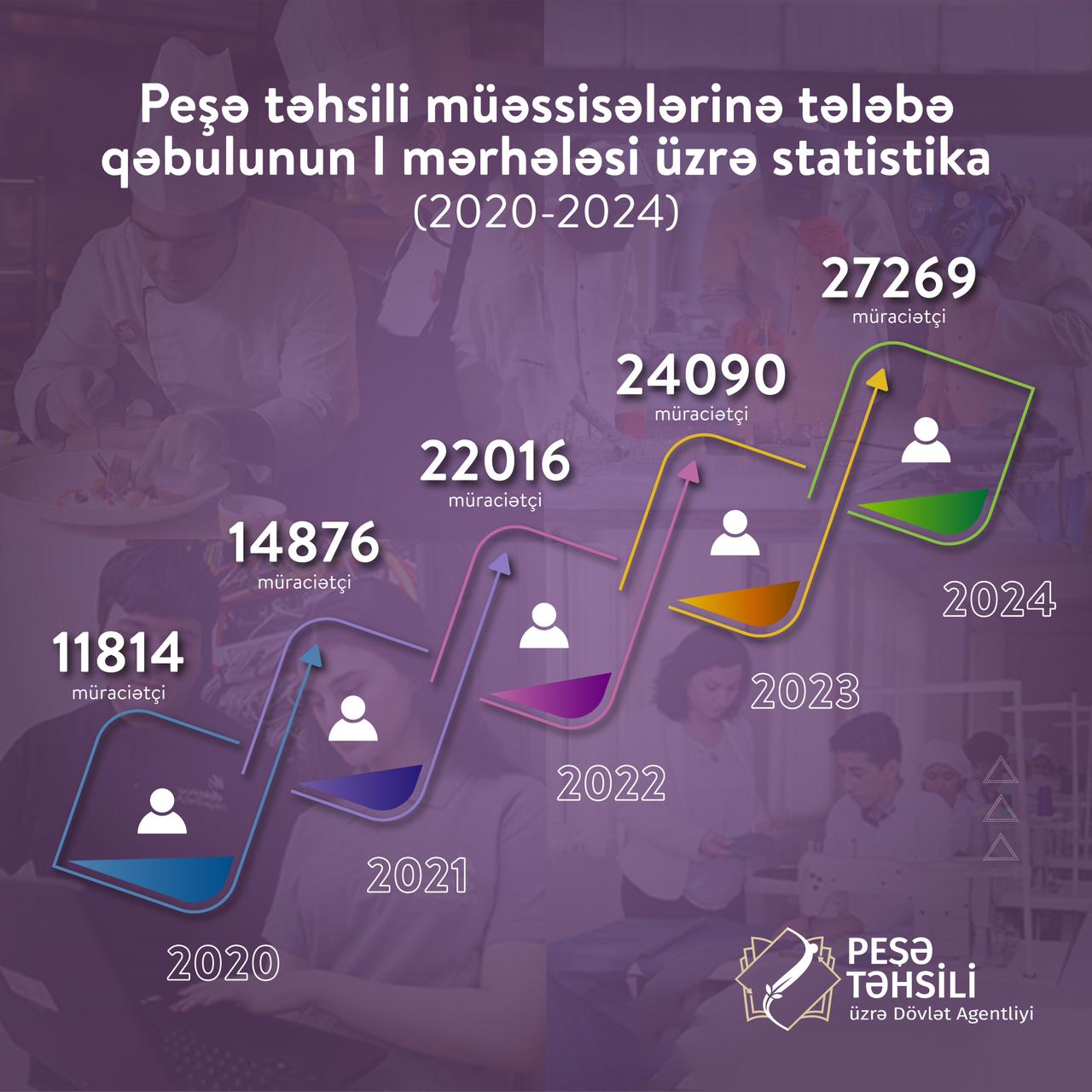 Peşə məktəblərinə 27000 nəfər müraciət edib