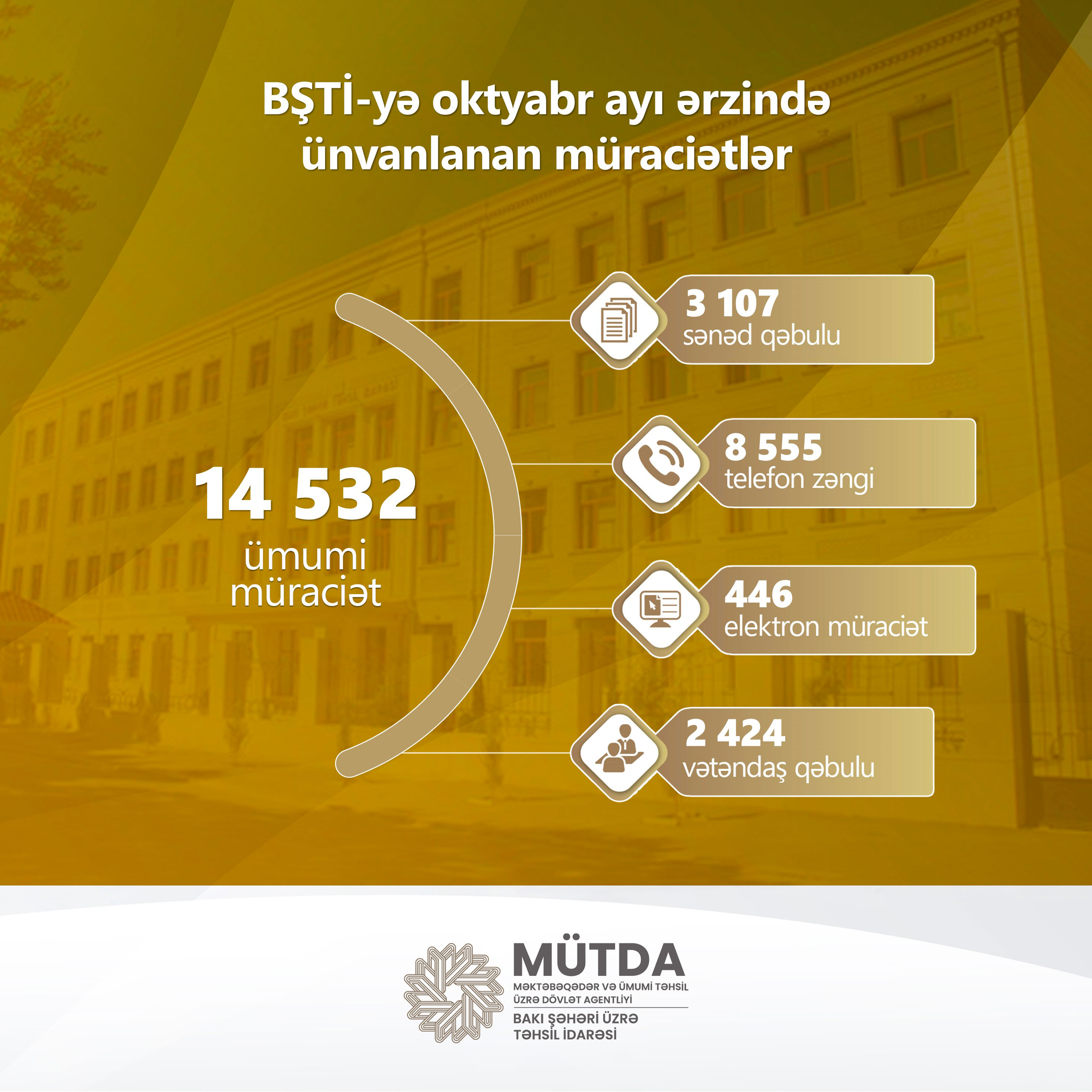 BŞTİ-yə oktyabrda 14 532 müraciət daxil olub