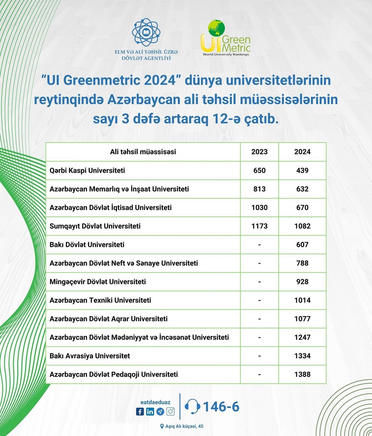 AzMİU &ldquo;UI GreenMetric&rdquo; reytinq sistemində nüfuzlu yerdə qərarlaşıb