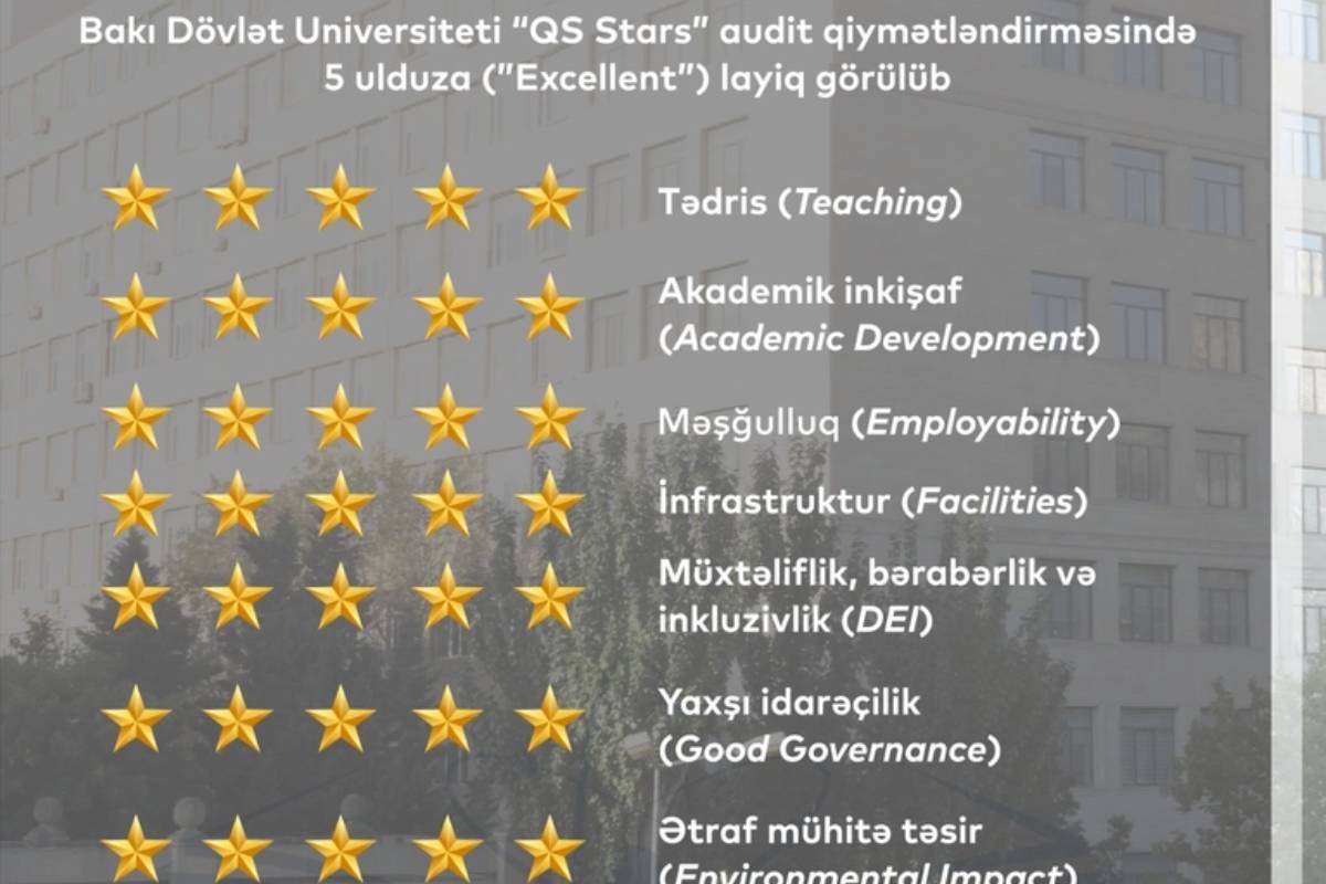 Universitetlər üzrə “QS Stars” reytinq qiymətləndirməsinin ilk nəticələri elan olunub