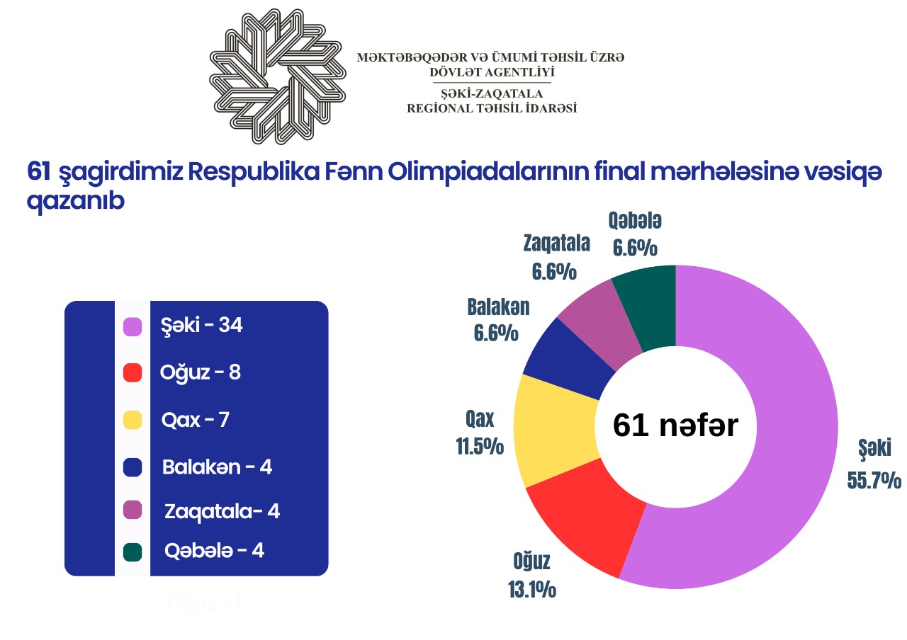 Şimal-qərb regionundan 61 şagird RFO-nun finalına vəsiqə qazanıb 