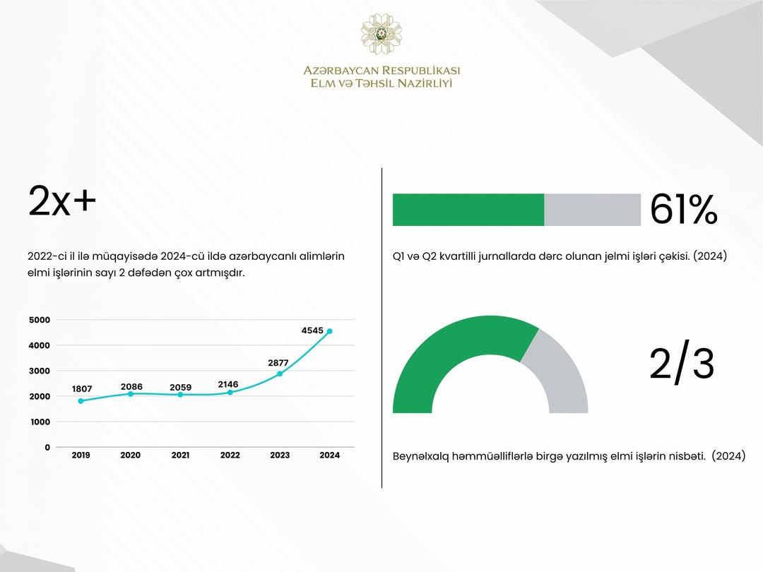 Elmi məqalələrin sayı ötən illərə nisbətən 2 dəfə artıb